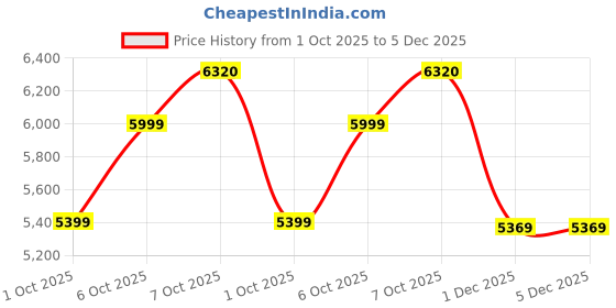 in.puma.com puma LaMelo World Tour-nament Men's 7" Shorts puma Price History Graph from 1 Oct 2025 to 5 Dec 2025