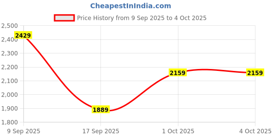 in.puma.com puma Lazy Knit Mid Youth Sneakers puma Price History Graph from 9 Sep 2025 to 4 Oct 2025
