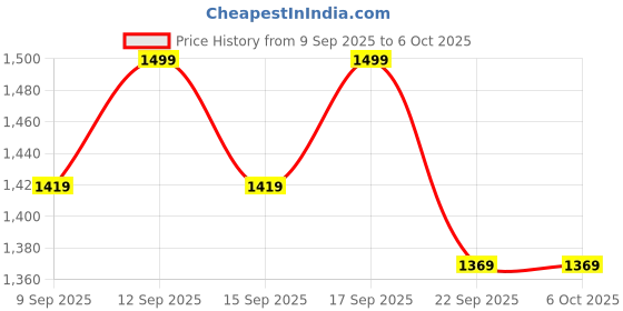 in.puma.com puma Leadcat 2.0 Slides puma Price History Graph from 9 Sep 2025 to 5 Oct 2025