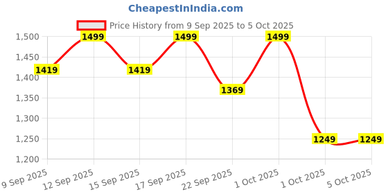 in.puma.com puma Leadcat 2.0 Slides puma Price History Graph from 9 Sep 2025 to 5 Oct 2025