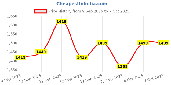 in.puma.com puma Leadcat 2.0 Slides puma Price History Graph from 9 Sep 2025 to 5 Oct 2025