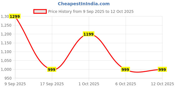 in.puma.com puma Leather Cruise V2 Bi-Fold Wallet puma Price History Graph from 9 Sep 2025 to 12 Oct 2025