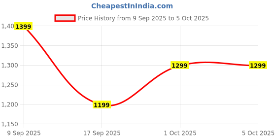 in.puma.com puma Leather Plain Bi-Fold Wallet puma Price History Graph from 9 Sep 2025 to 4 Oct 2025
