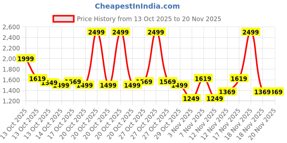 in.puma.com puma Leather Stripe Bi-Fold Wallet puma Price History Graph from 13 Oct 2025 to 19 Nov 2025