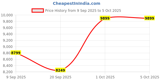 in.puma.com puma Liberate NITRO™ 2 Men's Running Shoes puma Price History Graph from 9 Sep 2025 to 4 Oct 2025