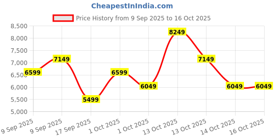 in.puma.com puma Liberate NITRO™ 2 Women's Running Shoes puma Price History Graph from 9 Sep 2025 to 15 Oct 2025
