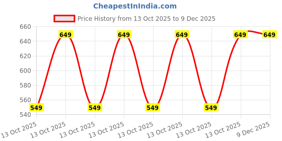 in.puma.com puma Lifestyle Quarter Socks Pack of 3 puma Price History Graph from 13 Oct 2025 to 9 Dec 2025