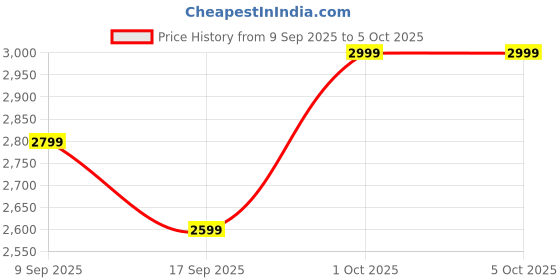 in.puma.com puma Lite FlexPunt Youth Running Shoes puma Price History Graph from 9 Sep 2025 to 4 Oct 2025