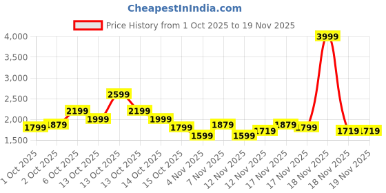 in.puma.com puma Lite Pro V2 Men's Sneakers puma Price History Graph from 1 Oct 2025 to 18 Nov 2025