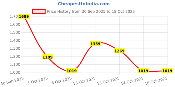 in.puma.com puma Logo Lab Execution Youth Shorts puma Price History Graph from 30 Sep 2025 to 18 Oct 2025