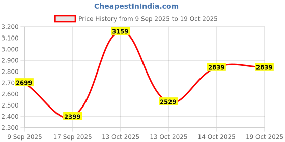 in.puma.com puma Logo Women's Sweatshirt puma Price History Graph from 9 Sep 2025 to 17 Oct 2025