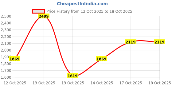 in.puma.com puma Long Line Women's Seamless Training Bra puma Price History Graph from 12 Oct 2025 to 18 Oct 2025