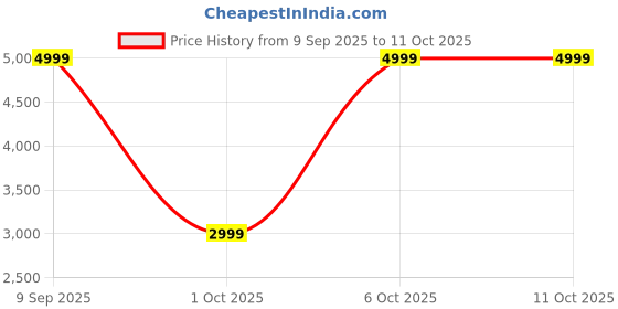 in.puma.com puma Luft Women's Slip-On Shoes puma Price History Graph from 9 Sep 2025 to 11 Oct 2025
