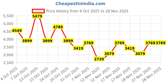 in.puma.com puma Maccabi T-73 Men's Basketball Track Jacket puma Price History Graph from 4 Oct 2025 to 26 Nov 2025