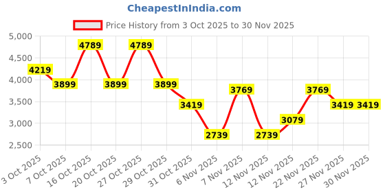 in.puma.com puma Maccabi T-73 Men's Basketball Track Jacket puma Price History Graph from 3 Oct 2025 to 30 Nov 2025