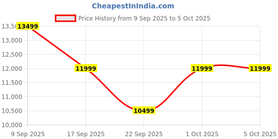 in.puma.com puma Magnify NITRO™ 3 High Cushion Performance Men's Running Shoes puma Price History Graph from 9 Sep 2025 to 5 Oct 2025