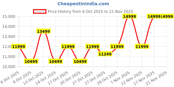 in.puma.com puma Magnify NITRO™ 3 High Cushion Performance Men's Running Shoes puma Price History Graph from 6 Oct 2025 to 20 Nov 2025
