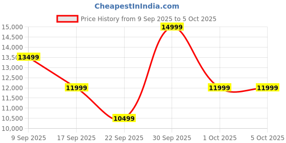 in.puma.com puma Magnify NITRO™ 3 High Cushion Performance Women's Running Shoes puma Price History Graph from 9 Sep 2025 to 5 Oct 2025