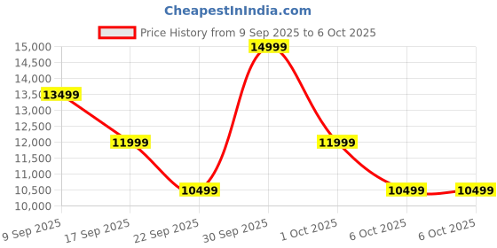 in.puma.com puma Magnify NITRO™ 3 High Cushion Performance Women's Running Shoes puma Price History Graph from 9 Sep 2025 to 5 Oct 2025