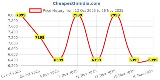 in.puma.com puma Majesty Dylan Verse Sneakers puma Price History Graph from 13 Oct 2025 to 26 Nov 2025