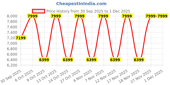 in.puma.com puma Majesty Leather Sneakers puma Price History Graph from 30 Sep 2025 to 30 Nov 2025