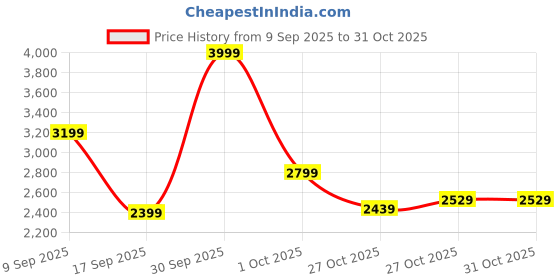 in.puma.com puma Manchester City Training Men's Slim Fit Football Jersey puma Price History Graph from 9 Sep 2025 to 31 Oct 2025