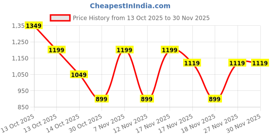 in.puma.com puma MATES Kids' Printed Regular Fit T-Shirt puma Price History Graph from 13 Oct 2025 to 30 Nov 2025