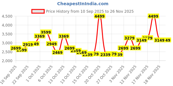 in.puma.com puma Melanite Slip On Men's Sneakers puma Price History Graph from 10 Sep 2025 to 26 Nov 2025