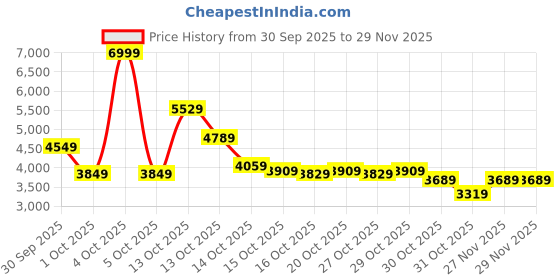 in.puma.com puma Melo Alien Skins 2-in-1 Men's Oversized Basketball Tights puma Price History Graph from 30 Sep 2025 to 28 Nov 2025