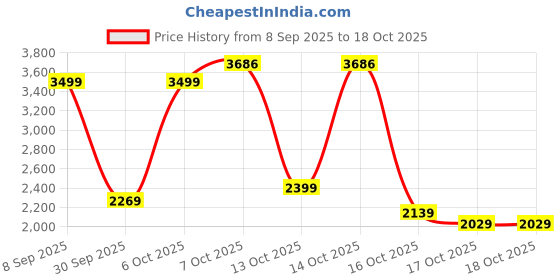 in.puma.com puma Men's Baby Terry Shorts puma Price History Graph from 8 Sep 2025 to 18 Oct 2025