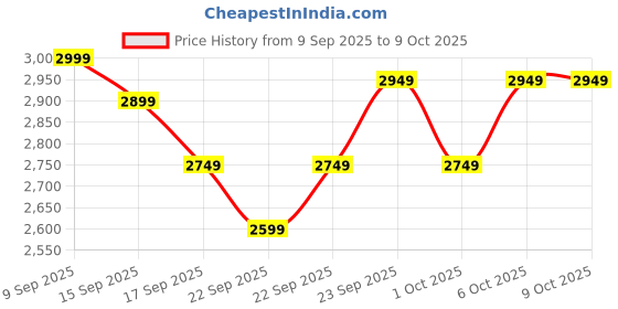 in.puma.com puma Men's Baseball Tricot Suit puma Price History Graph from 9 Sep 2025 to 4 Oct 2025