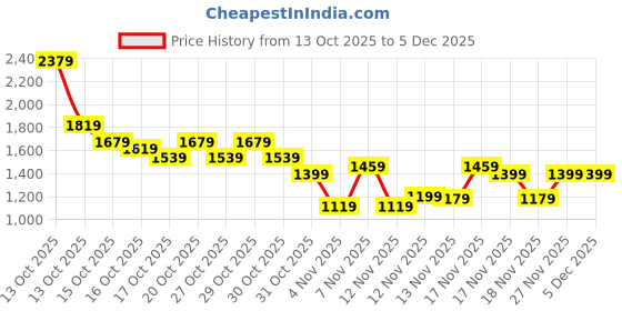in.puma.com puma Men's Classics Elevated Slim Fit Shorts puma Price History Graph from 13 Oct 2025 to 4 Dec 2025