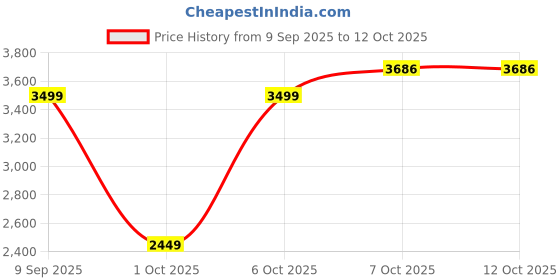 in.puma.com puma Men's Classics Woven Pants puma Price History Graph from 9 Sep 2025 to 12 Oct 2025