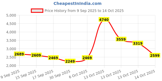 in.puma.com puma Men's Colorblock Bomber Jacket puma Price History Graph from 9 Sep 2025 to 13 Oct 2025