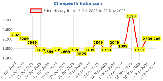 in.puma.com puma Men's Colorblock Crew-Neck Sweatshirt puma Price History Graph from 13 Oct 2025 to 25 Nov 2025
