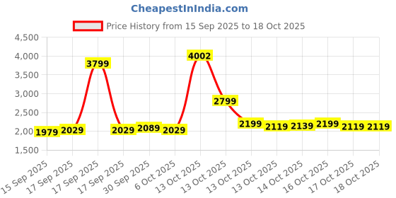in.puma.com puma Men's Colorblock Hoodie puma Price History Graph from 15 Sep 2025 to 18 Oct 2025