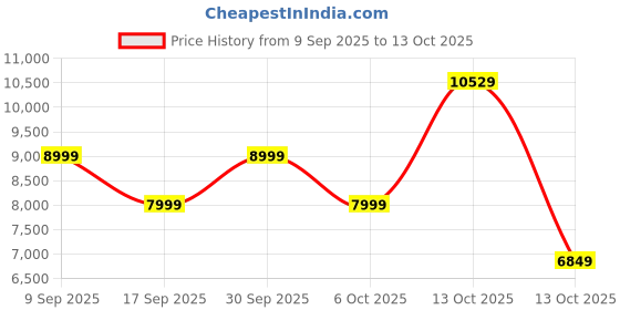 in.puma.com puma Men's Colorblock Padded Jacket puma Price History Graph from 9 Sep 2025 to 13 Oct 2025