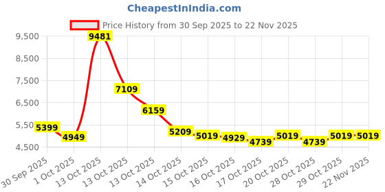 in.puma.com puma Men's Colorblock Slim Fit Padded Jacket puma Price History Graph from 30 Sep 2025 to 21 Nov 2025
