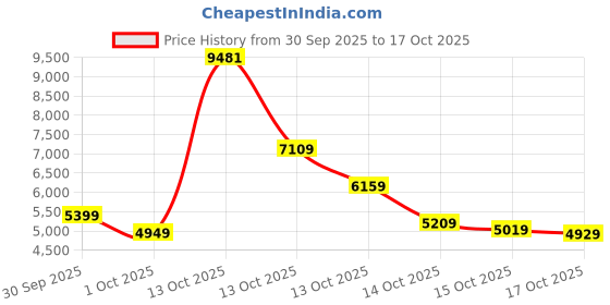 in.puma.com puma Men's Colorblock Slim Fit Padded Jacket puma Price History Graph from 30 Sep 2025 to 17 Oct 2025