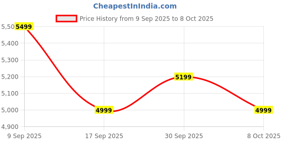 in.puma.com puma Men's Colorblock Woven Padded Jacket puma Price History Graph from 9 Sep 2025 to 8 Oct 2025