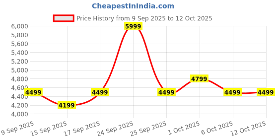 in.puma.com puma Men's Colorblock Woven Tracksuit puma Price History Graph from 9 Sep 2025 to 4 Oct 2025