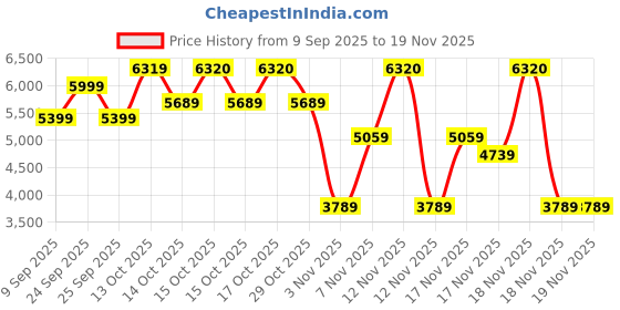 in.puma.com puma Men's Colorblock Woven Tracksuit puma Price History Graph from 9 Sep 2025 to 18 Nov 2025