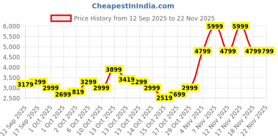 in.puma.com puma Men's Electron 2.0 Sneakers puma Price History Graph from 12 Sep 2025 to 22 Nov 2025