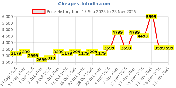 in.puma.com puma Men's Electron 2.0 Sneakers puma Price History Graph from 15 Sep 2025 to 23 Nov 2025