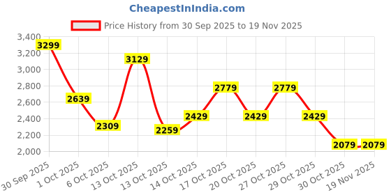 in.puma.com puma Men's Elevated Essential Waffle-Knit Pants puma Price History Graph from 30 Sep 2025 to 19 Nov 2025