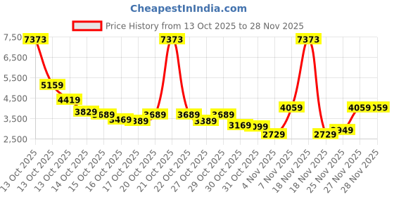 in.puma.com puma Men's Embossed Jacket puma Price History Graph from 13 Oct 2025 to 27 Nov 2025