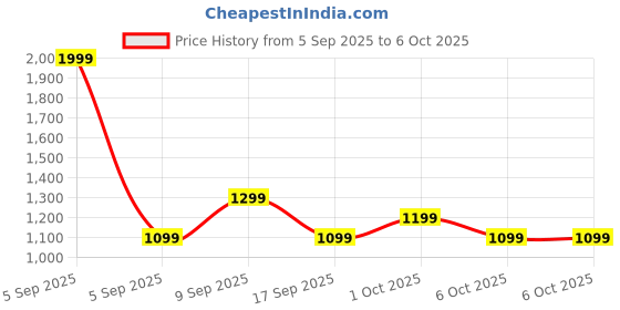 in.puma.com puma Men's Essential Raglan Training Tee puma Price History Graph from 5 Sep 2025 to 6 Oct 2025
