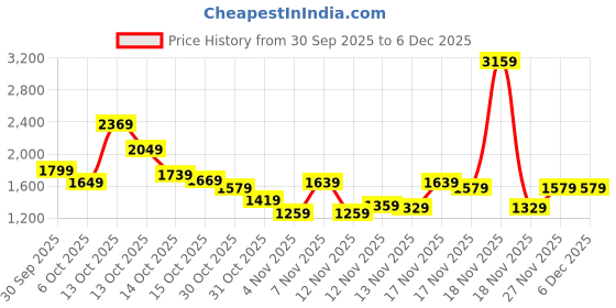 in.puma.com puma Mens Graphic 10 Slim Fit Pants puma Price History Graph from 30 Sep 2025 to 5 Dec 2025