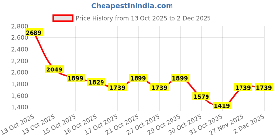 in.puma.com puma Men's Graphic Crew-Neck Sweatshirt puma Price History Graph from 13 Oct 2025 to 2 Dec 2025