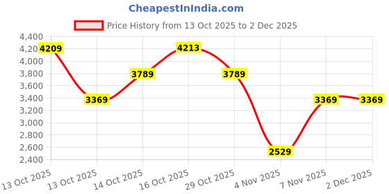 in.puma.com puma Men's Graphic Hoodie puma Price History Graph from 13 Oct 2025 to 2 Dec 2025